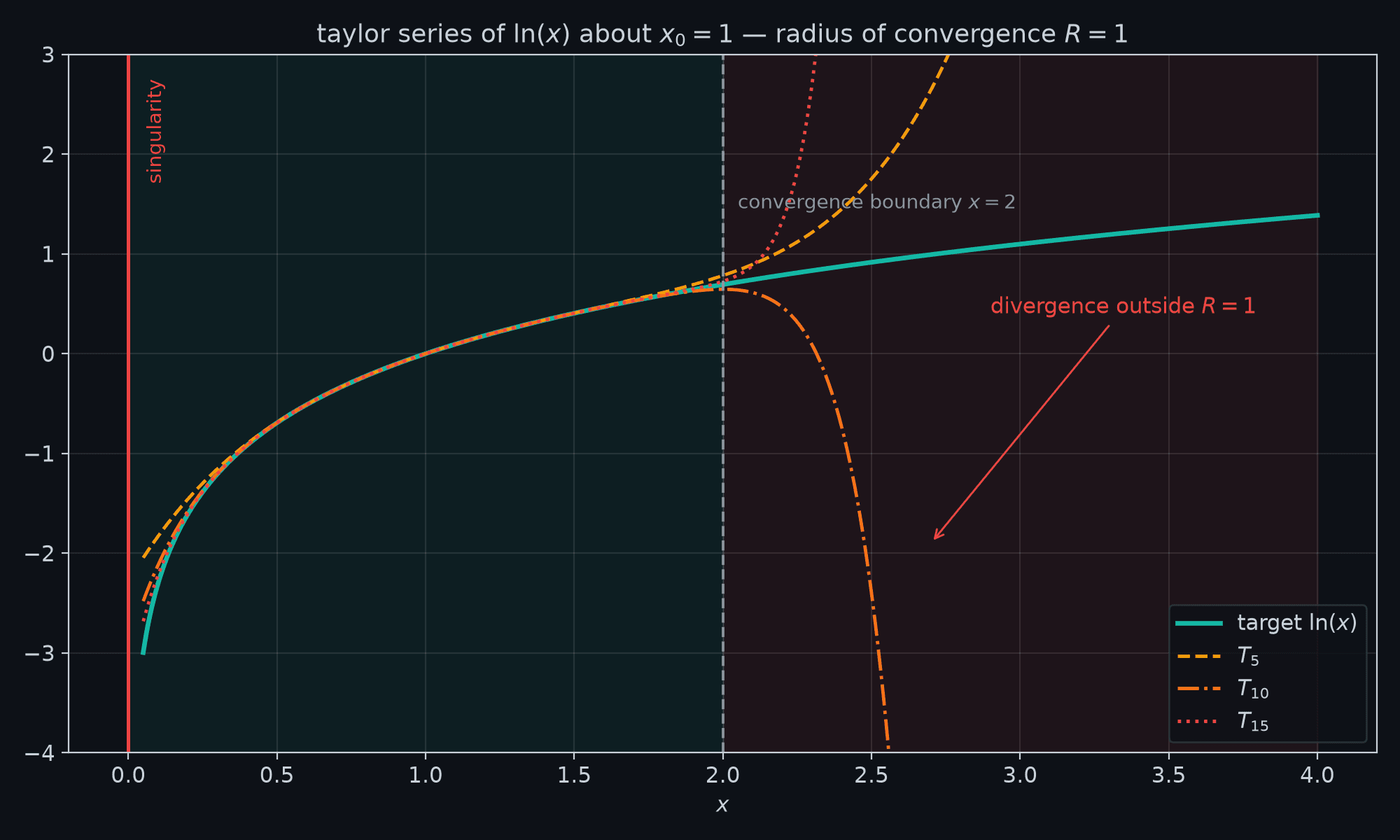 Taylor Series Approximations: Visualizing Convergence and Radius
