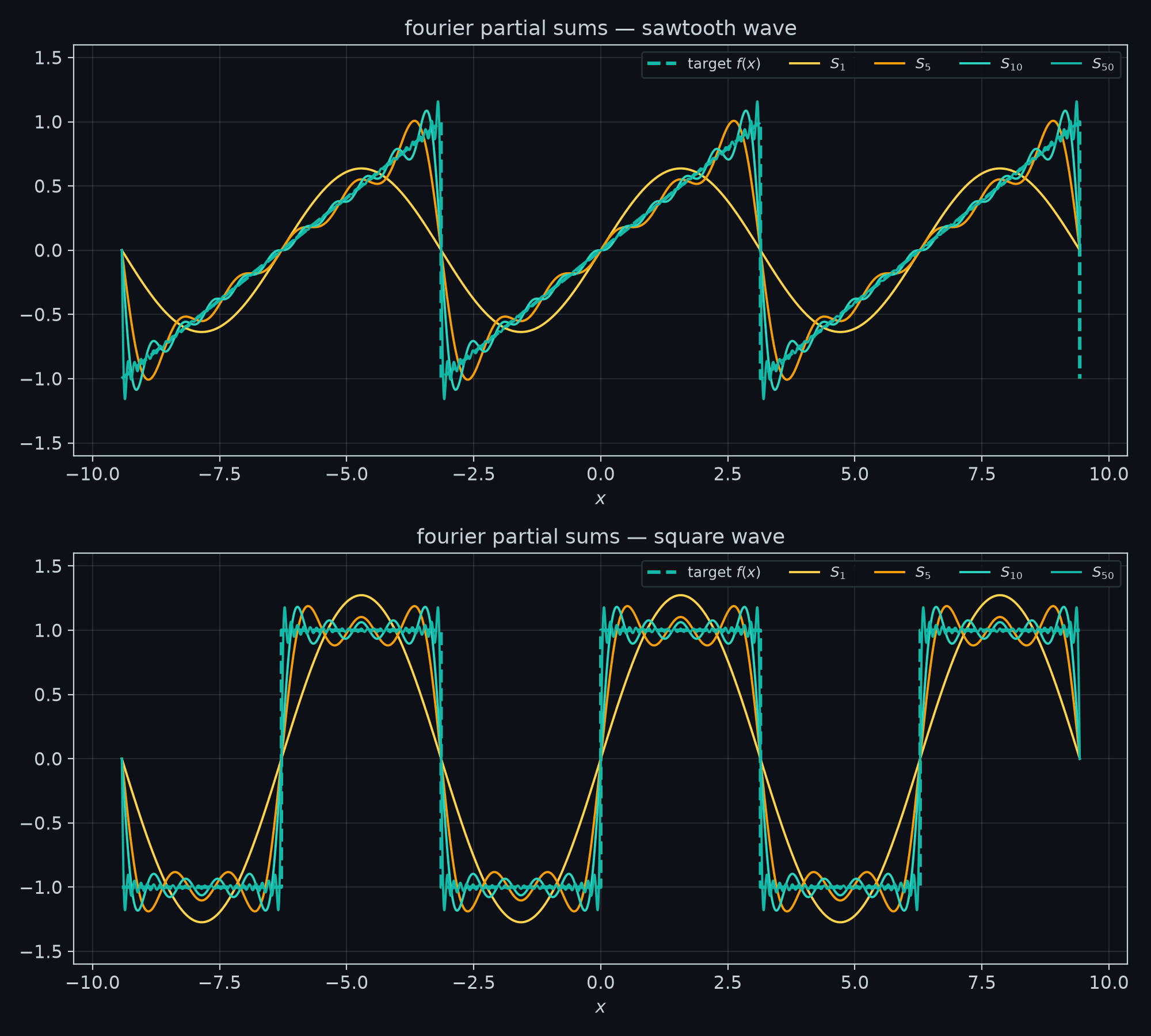 Visualizing Fourier Series Convergence in Python