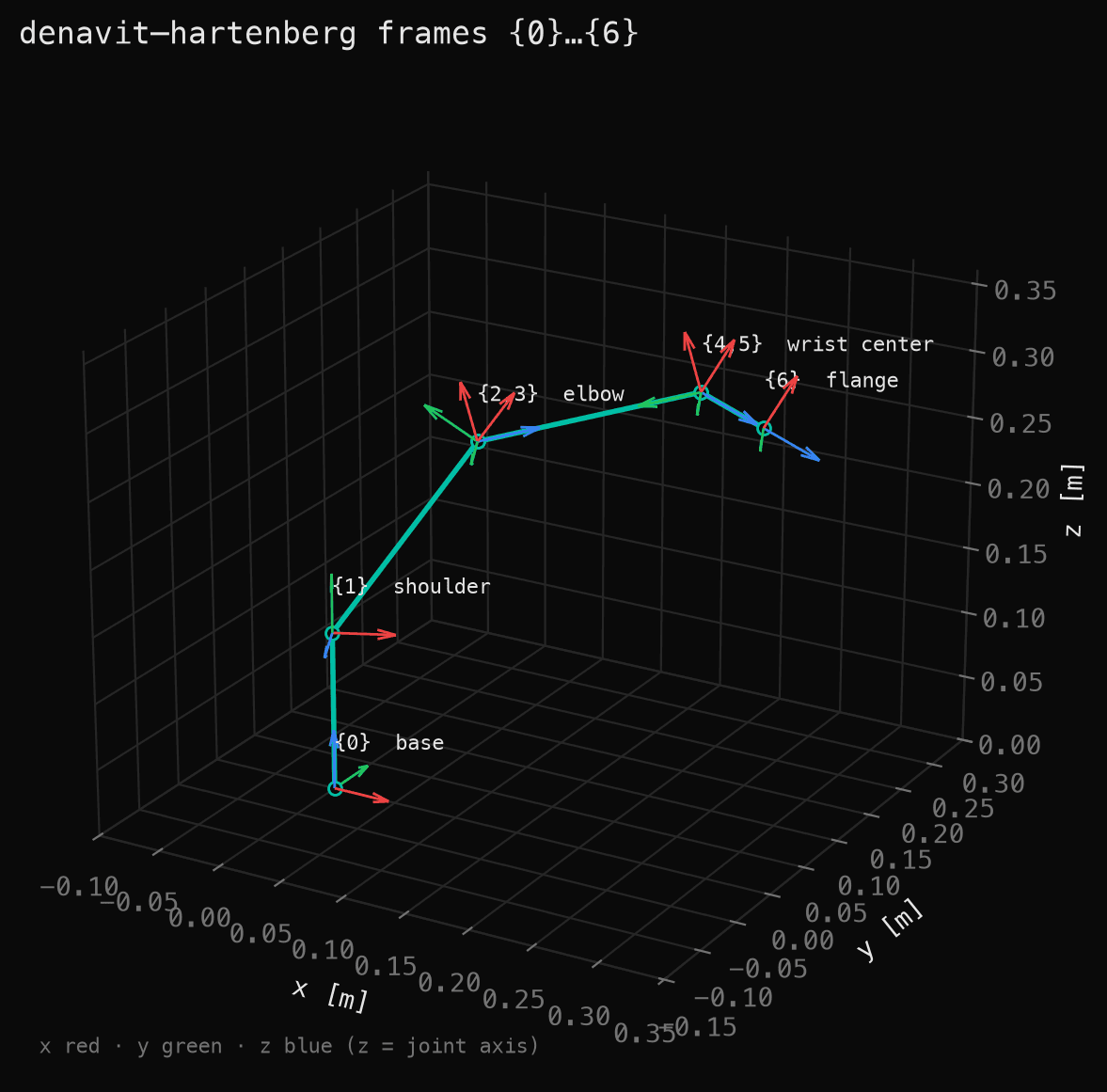 building a $500 6-dof robot arm: the plan